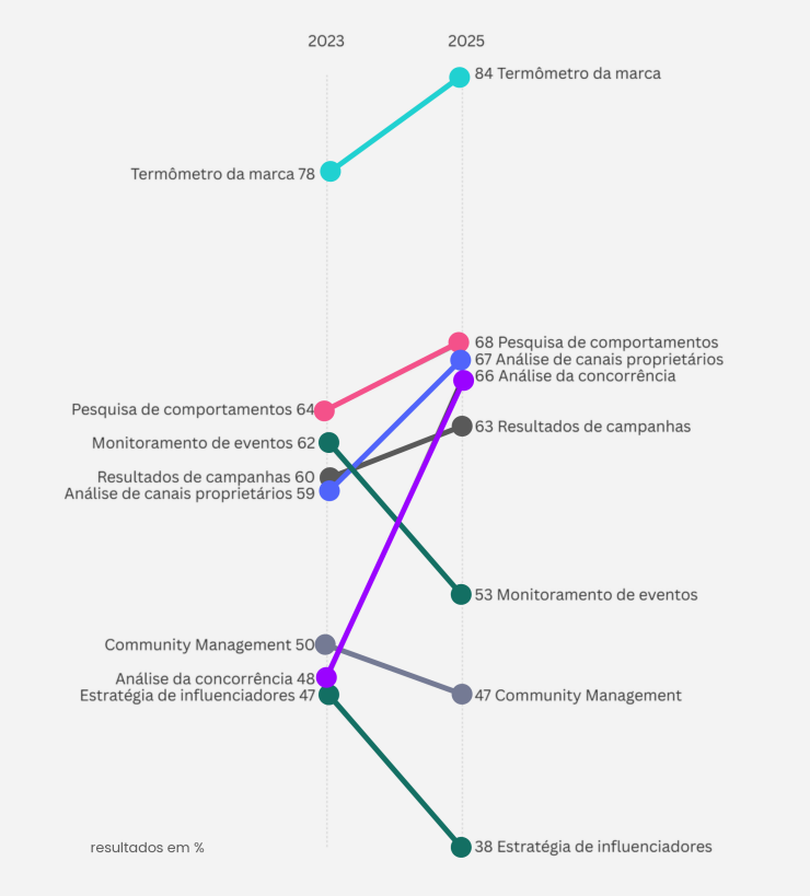 Casos de Uso no Social Listening - Pesquisa Brasileira de Social Listening - Sonar Listening